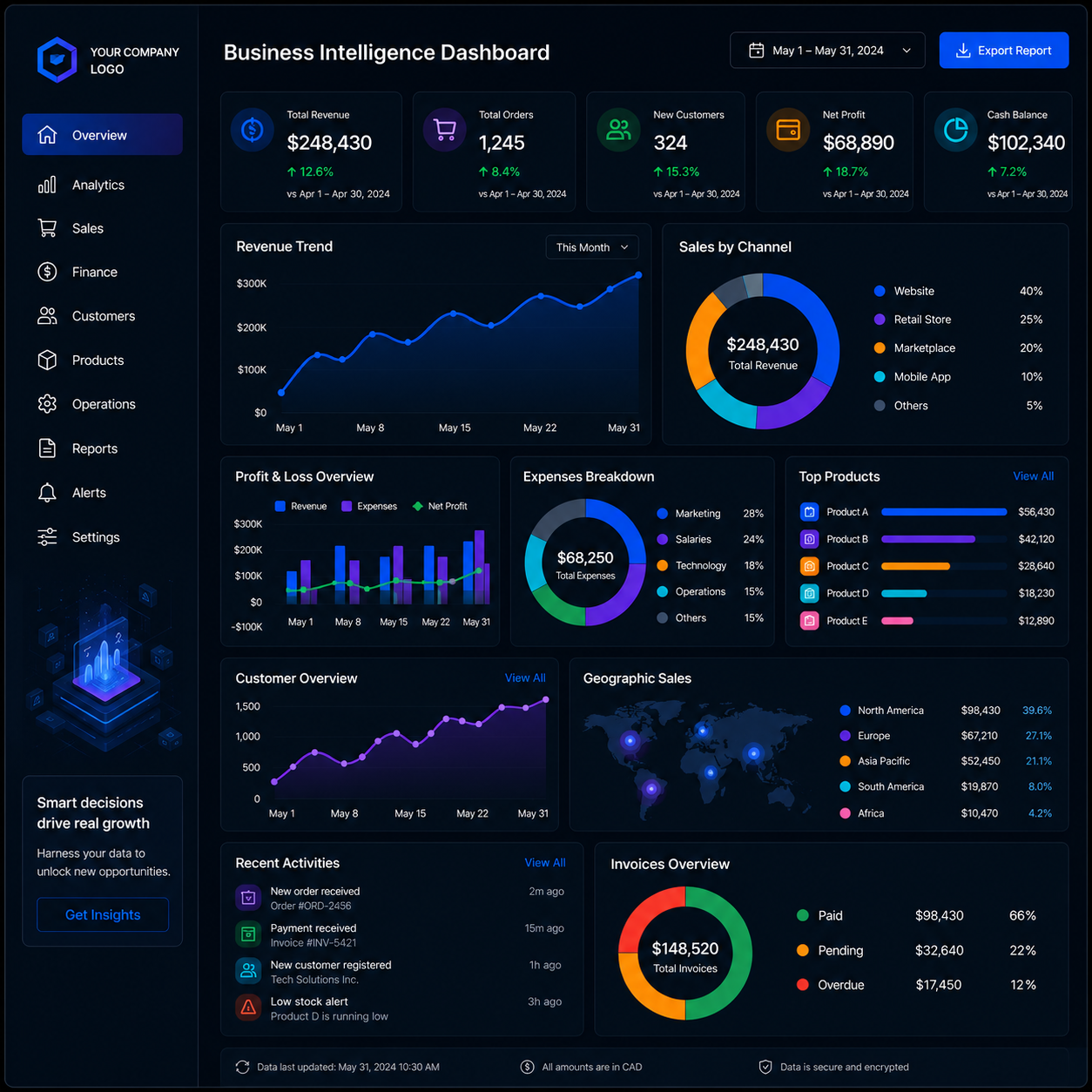 Business Intelligence dashboard showing revenue, orders, customers, profit, and reporting analytics