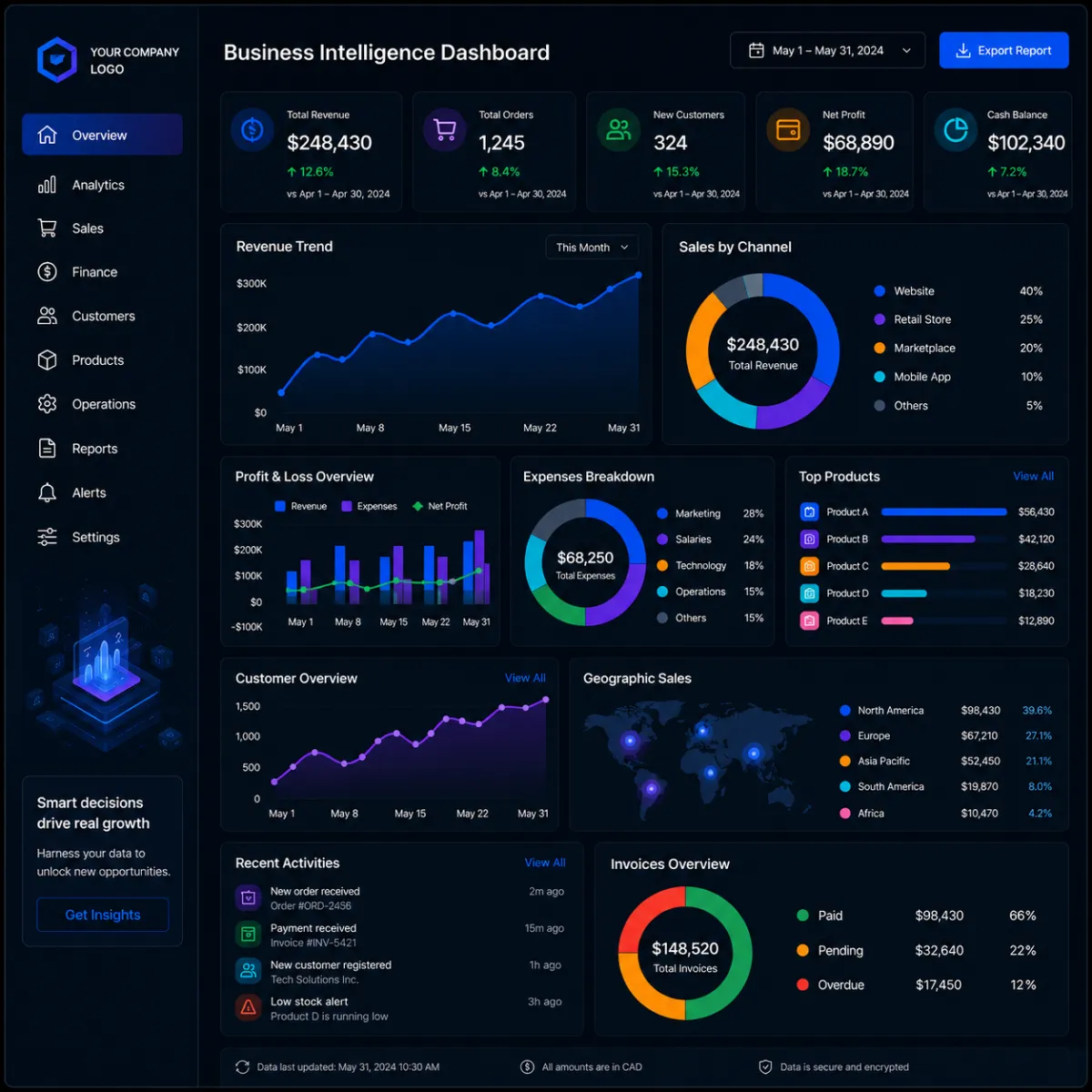 Business Intelligence dashboard showing revenue, orders, customers, profit, and reporting analytics