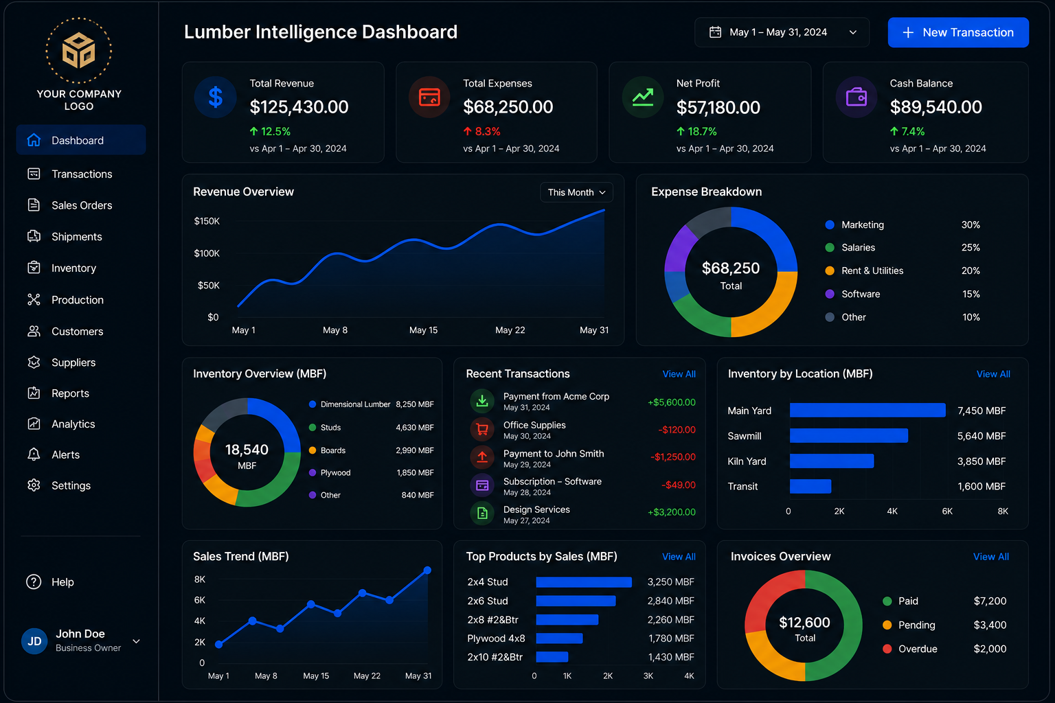 Business intelligence dashboard for lumber and remanufacturing companies